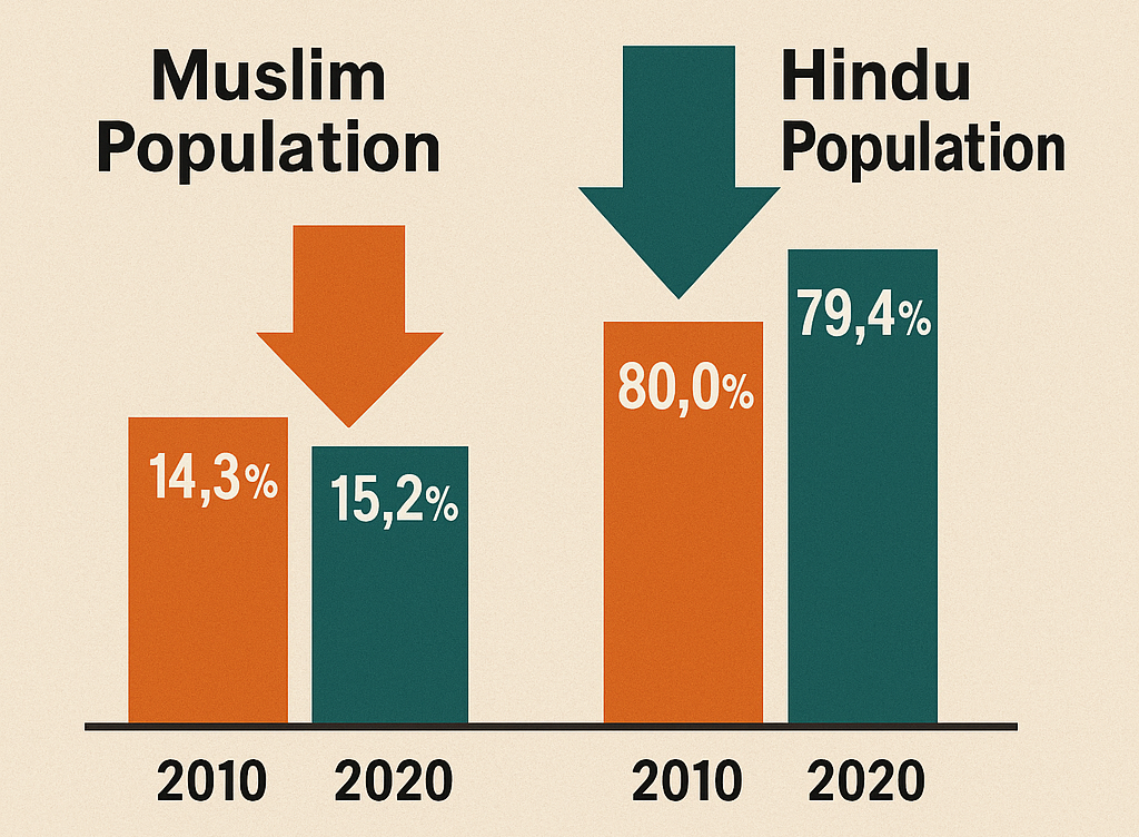Muslim Growth vs Hindu Decline